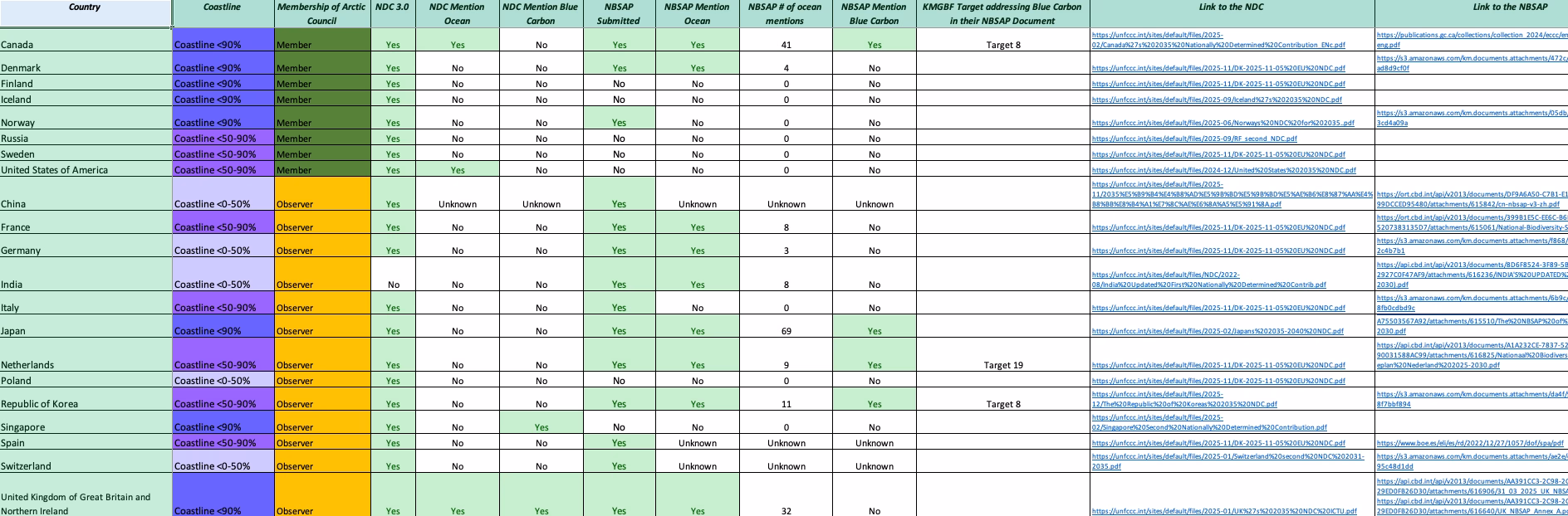 Sea Quester Policy Analysis Table